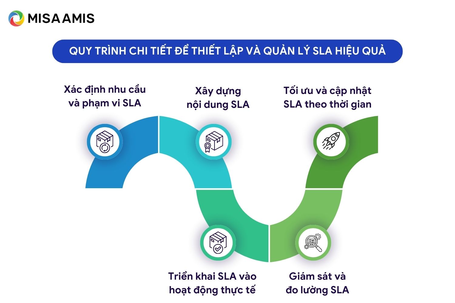 quy trình thiết lập và quản lý SLA hiệu quả