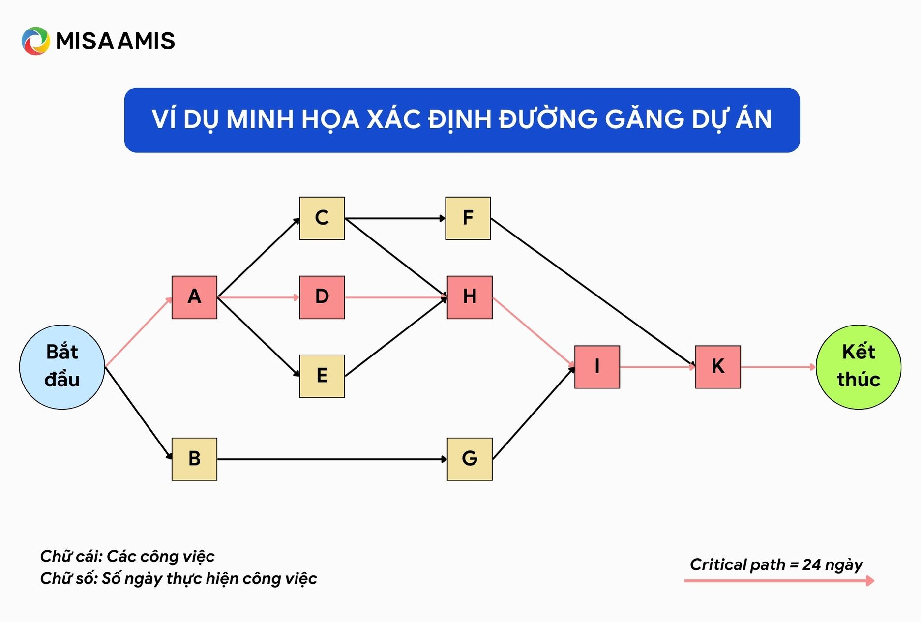 ví dụ minh họa đường găng