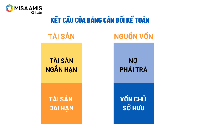 Kết cấu của bảng cân đối kế toán