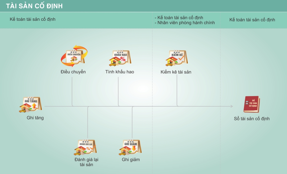 Quy trình kế toán Tài sản cố định