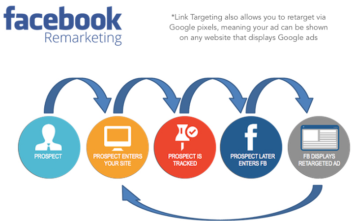 Thực hiện Remarketing trên Facebook