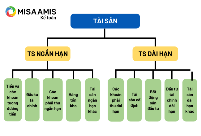 Nội dung một số khoản mục tài sản trên bảng cân đối kế toán