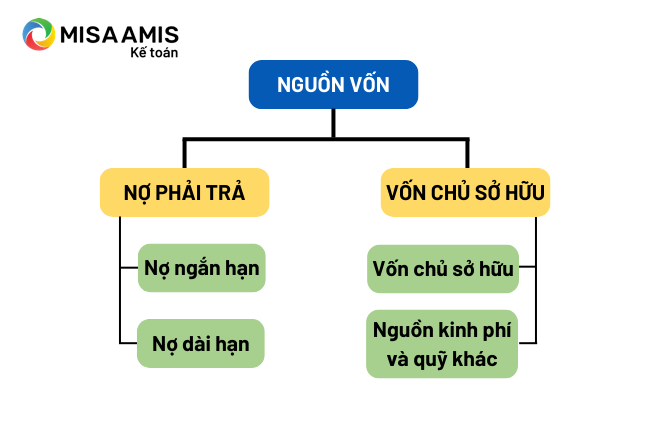 Nội dung một số khoản mục thuộc bên Nguồn vốn trên bảng Cân đối kế toán