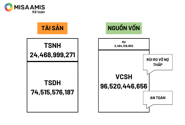 Cơ cấu bố trí tài sản – nguồn vốn của doanh nghiệp trong kỳ