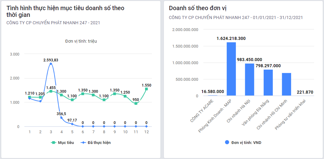 Biểu đồ doanh số theo đơn hàng