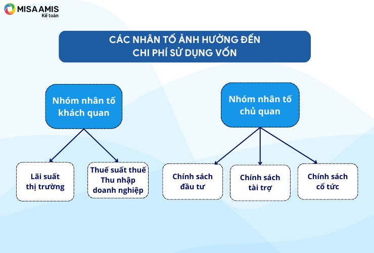 Các nhân tố ảnh hưởng đến chi phí sử dụng vốn