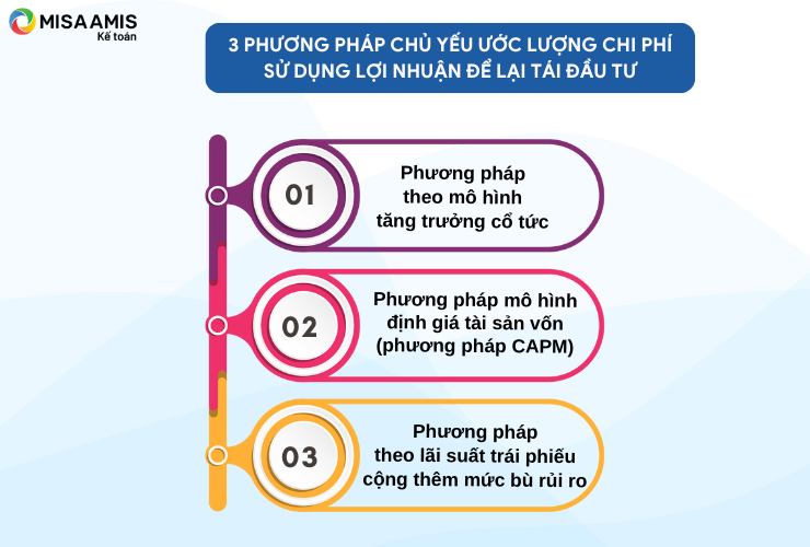 Phương pháp ước lượng chi phí sử dụng lợi nhuận để lại tái đầu tư