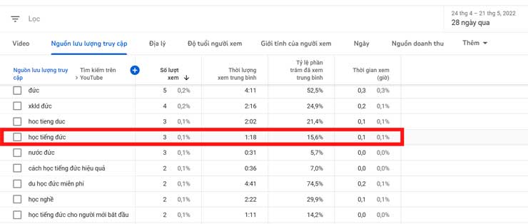 Lưu lượng truy cập video thông qua từ khóa “học tiếng đức”