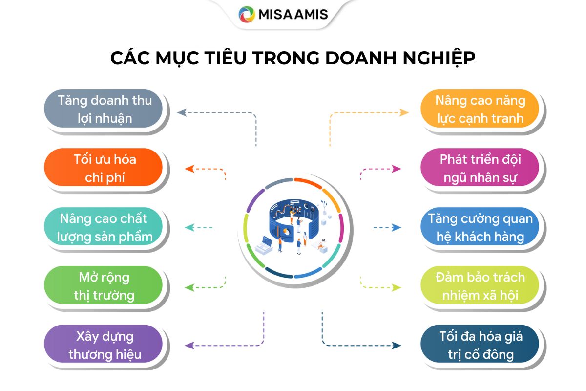 Mục tiêu trong doanh nghiệp