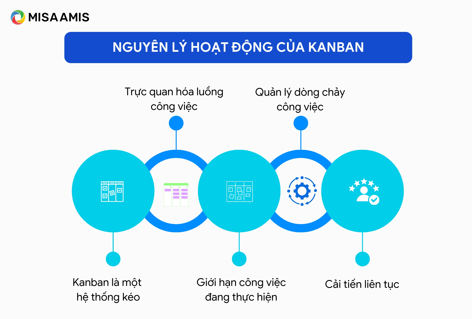 Nguyên lý hoạt động của kanban là gì?