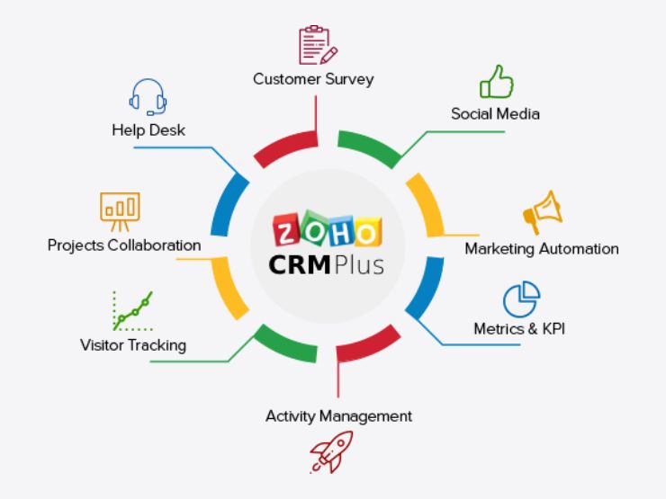 Zoho CRM