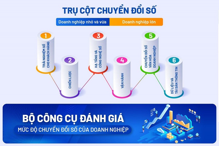 bộ chỉ số DBI đánh giá mức độ chuyển đổi số