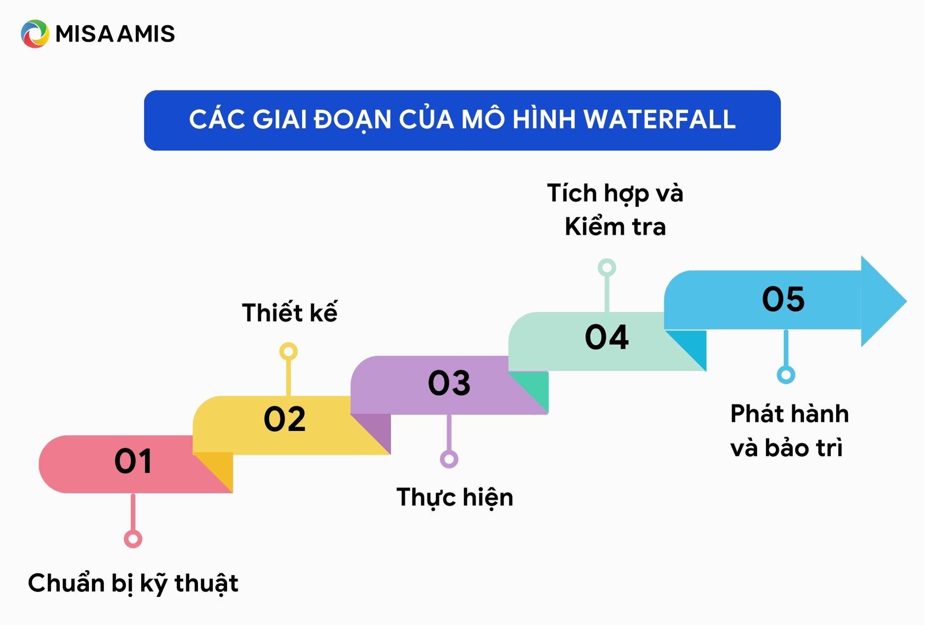 các giai đoạn của mô hình Waterfall