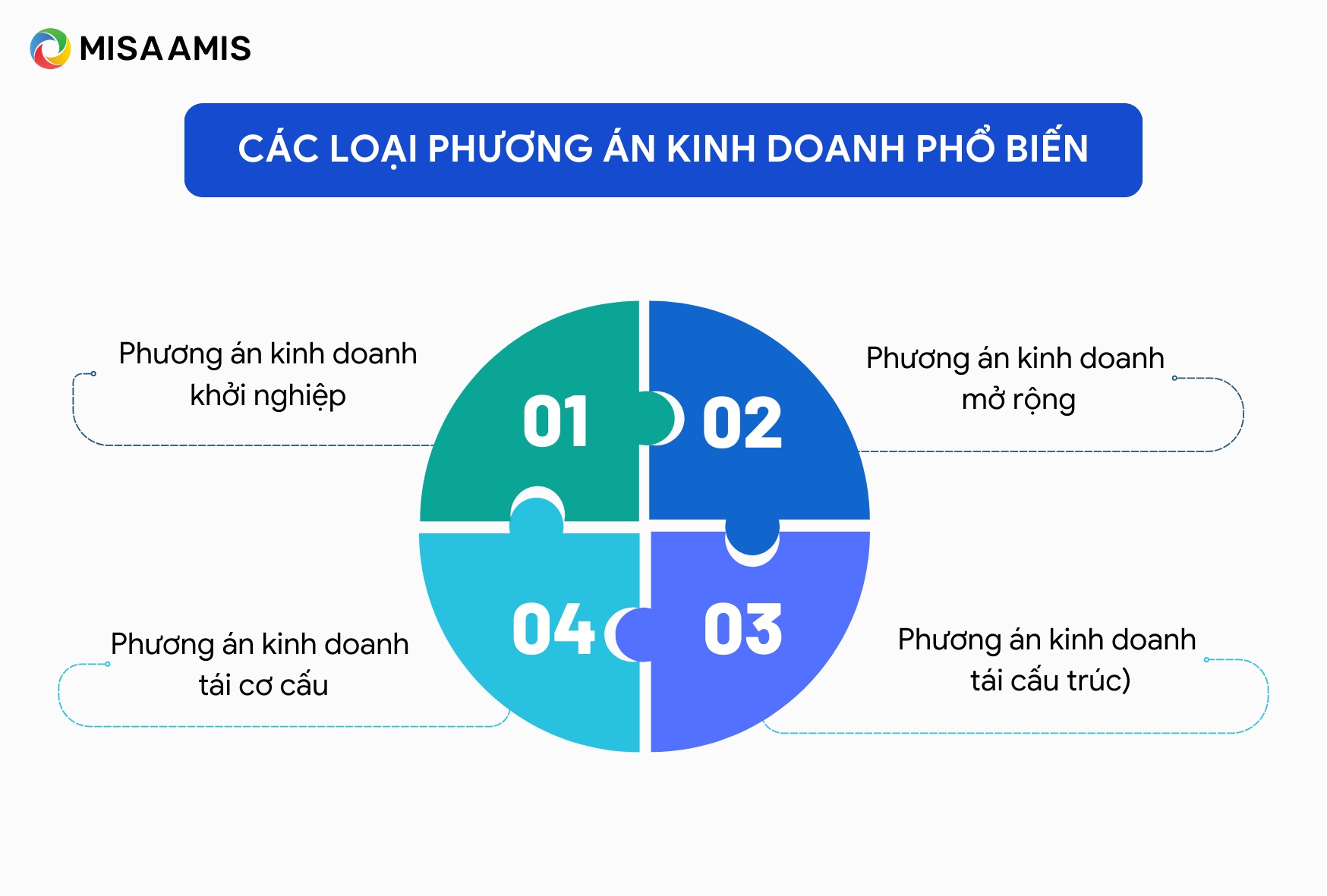 phân loại phương án kinh doanh