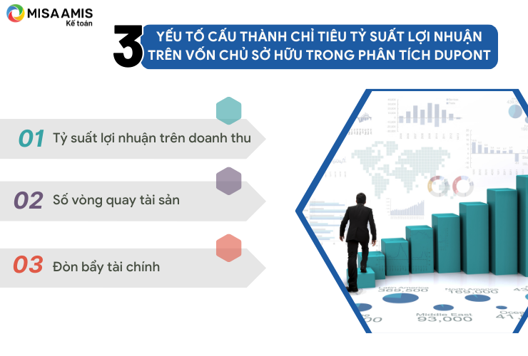 Yếu tố cấu thành chỉ tiêu Tỷ suất lợi nhuận trên vốn chủ sở hữu trong phân tích Dupont