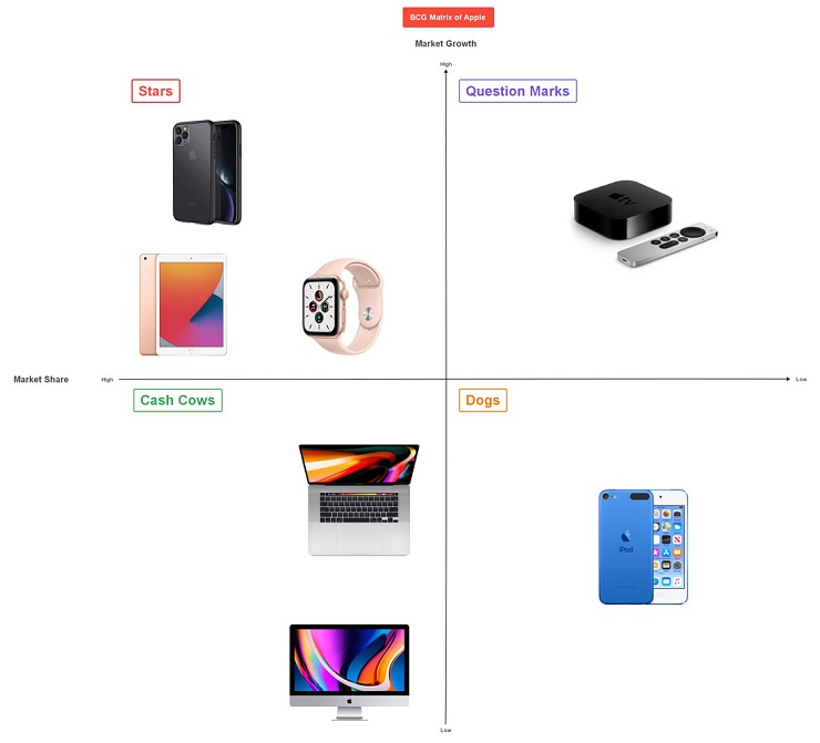  thông tin về ma trận BCG của Apple