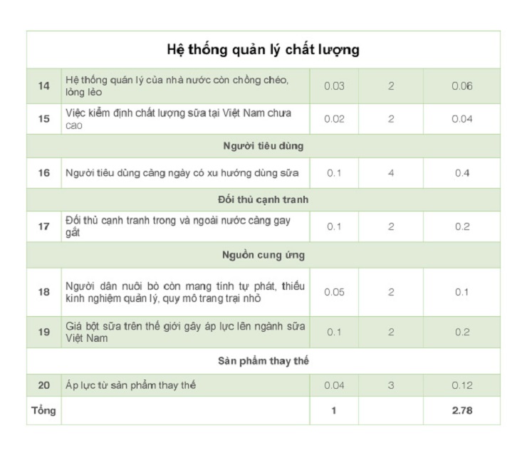 Ma trận EFE của Vinamilk