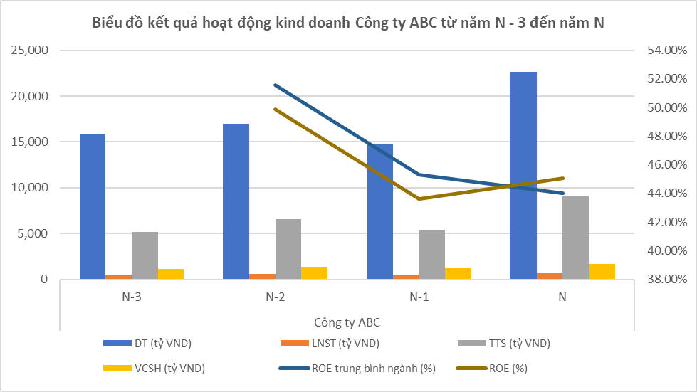 Sơ đồ 1: Biểu đồ kết quả hoạt động kinh doanh