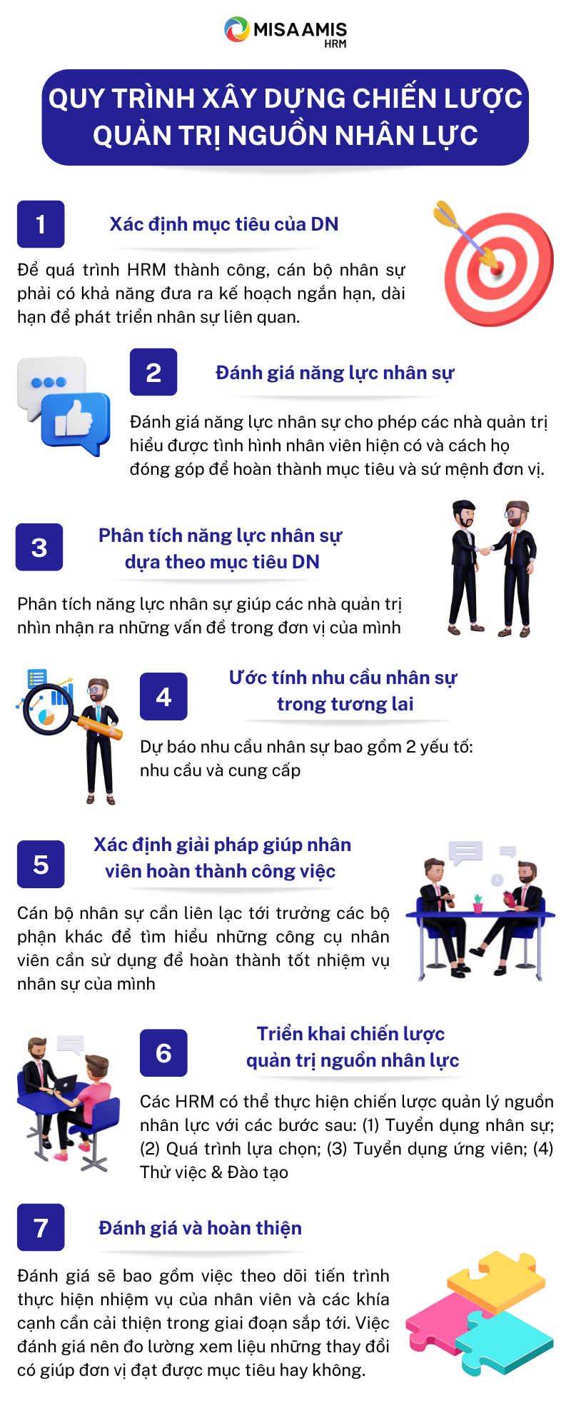 Inforgraphic quy trình xây dựng chiến lược quản trị nguồn nhân lực