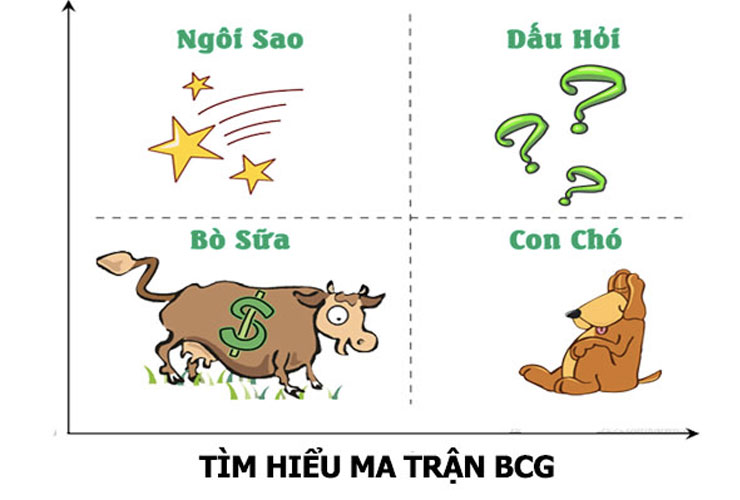 ma trận BCG của TH True Milk