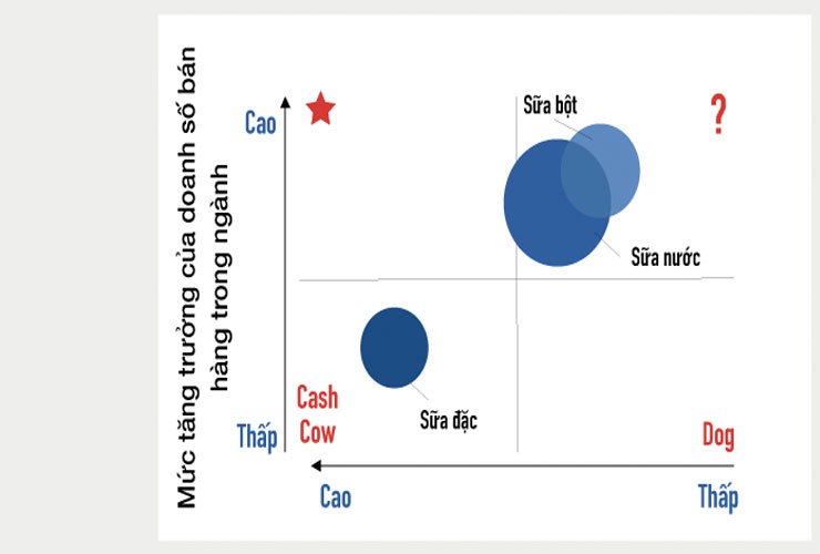 ma trận BCG của TH True MilkCRM cloud base