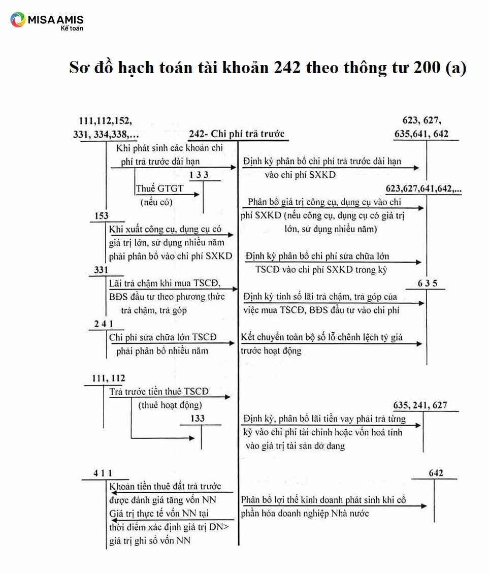 Sơ đồ hạch toán TK 242 theo TT200 (a)