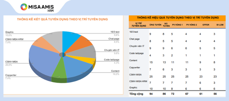 Báo cáo về tuyển dụng nhân sự theo từng vị trí, bộ phận