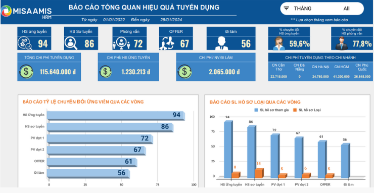 báo cáo tình hình tuyển dụng