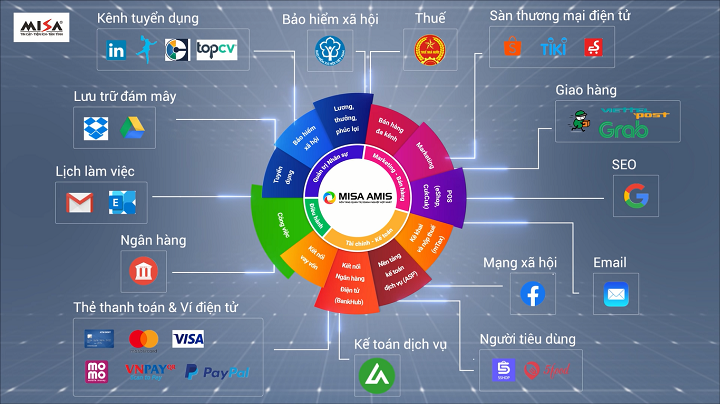 gói giải pháp MISA AMIS cung cấp nhiều tùy chọn linh hoạt