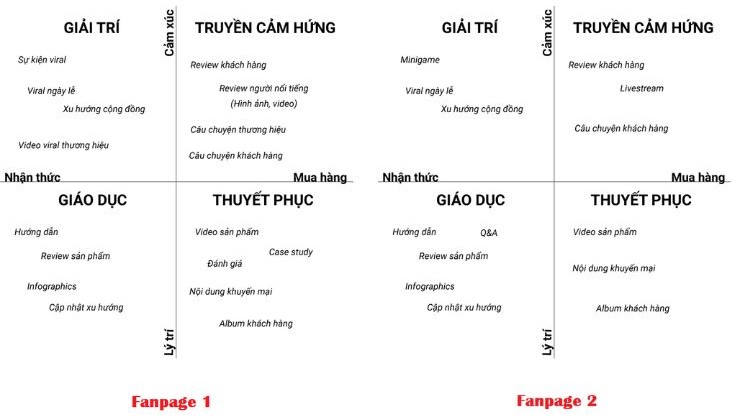 Quy trình sử dụng ma trận để kiểm tra và cải thiện nội dung Fanpage