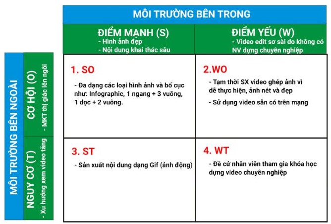 Mô hình SWOT có thể được áp dụng để đưa ra giải pháp cho Fanpage