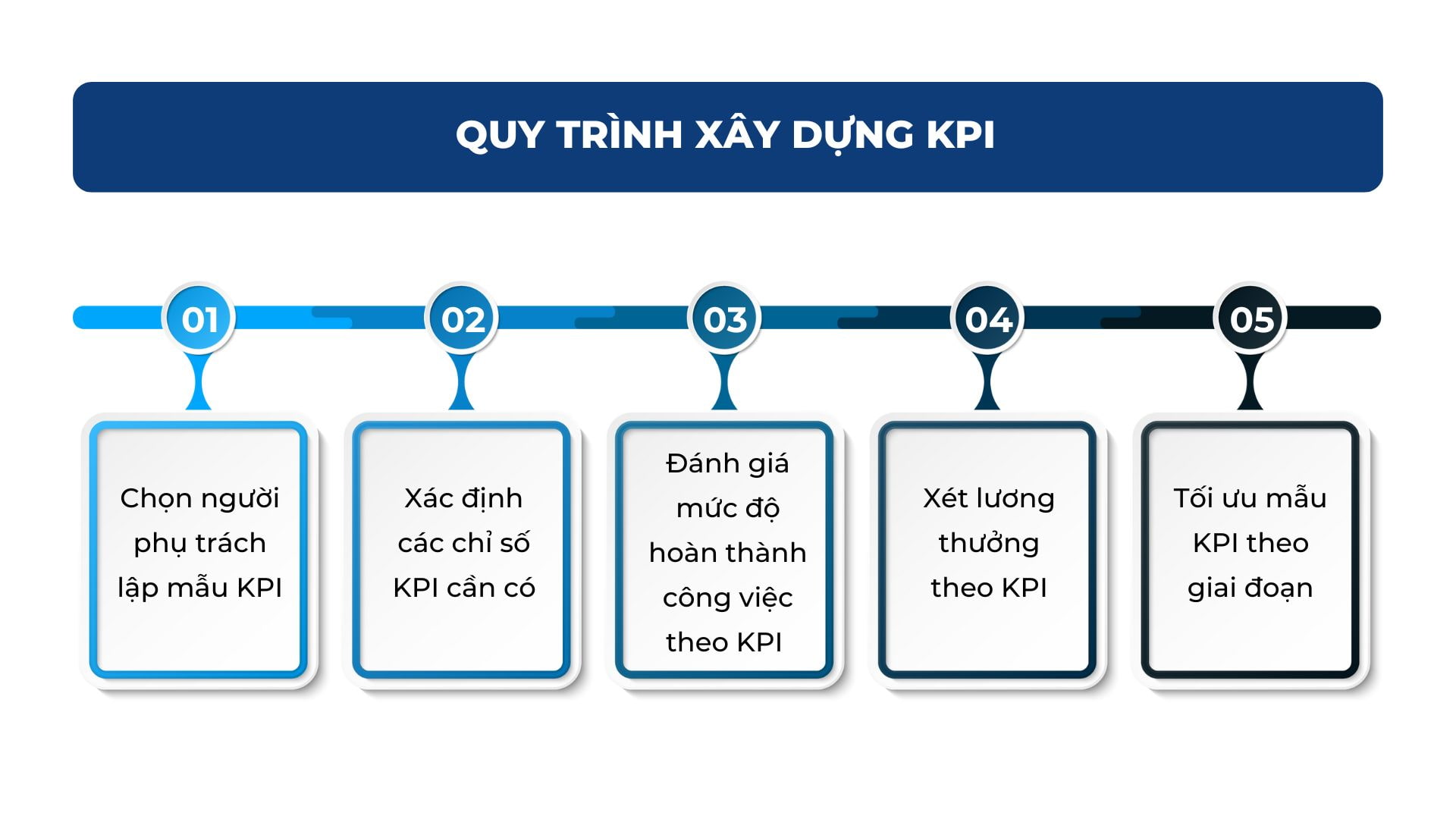 quy trình xây dựng KPI