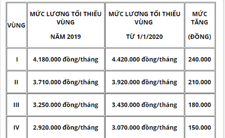 Chi tiết mức lương tối thiểu vùng