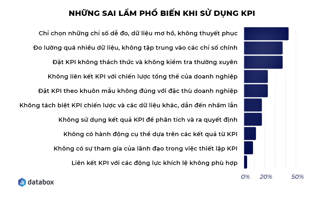 sai lầm khi đặt mẫu KPI cho các phòng ban