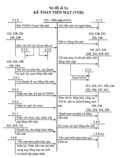 Sơ đồ chữ T tài khoản 111