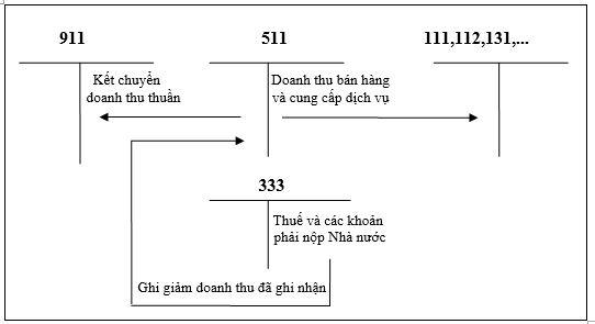  tài khoản 511