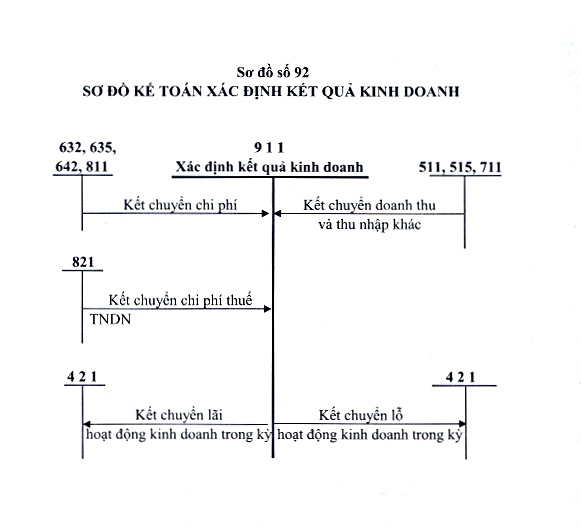 sơ đồ chữ T tài khoản 911