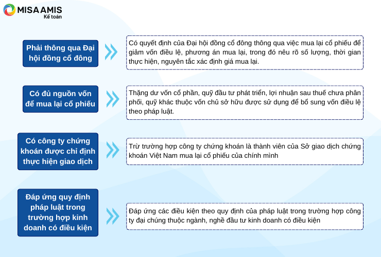 Hình 2: Các điều kiện để công ty đại chúng được mua lại cổ phiếu của chính mình làm cổ phiếu quỹ