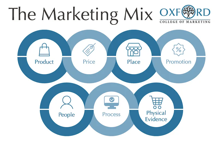 Marketing mix