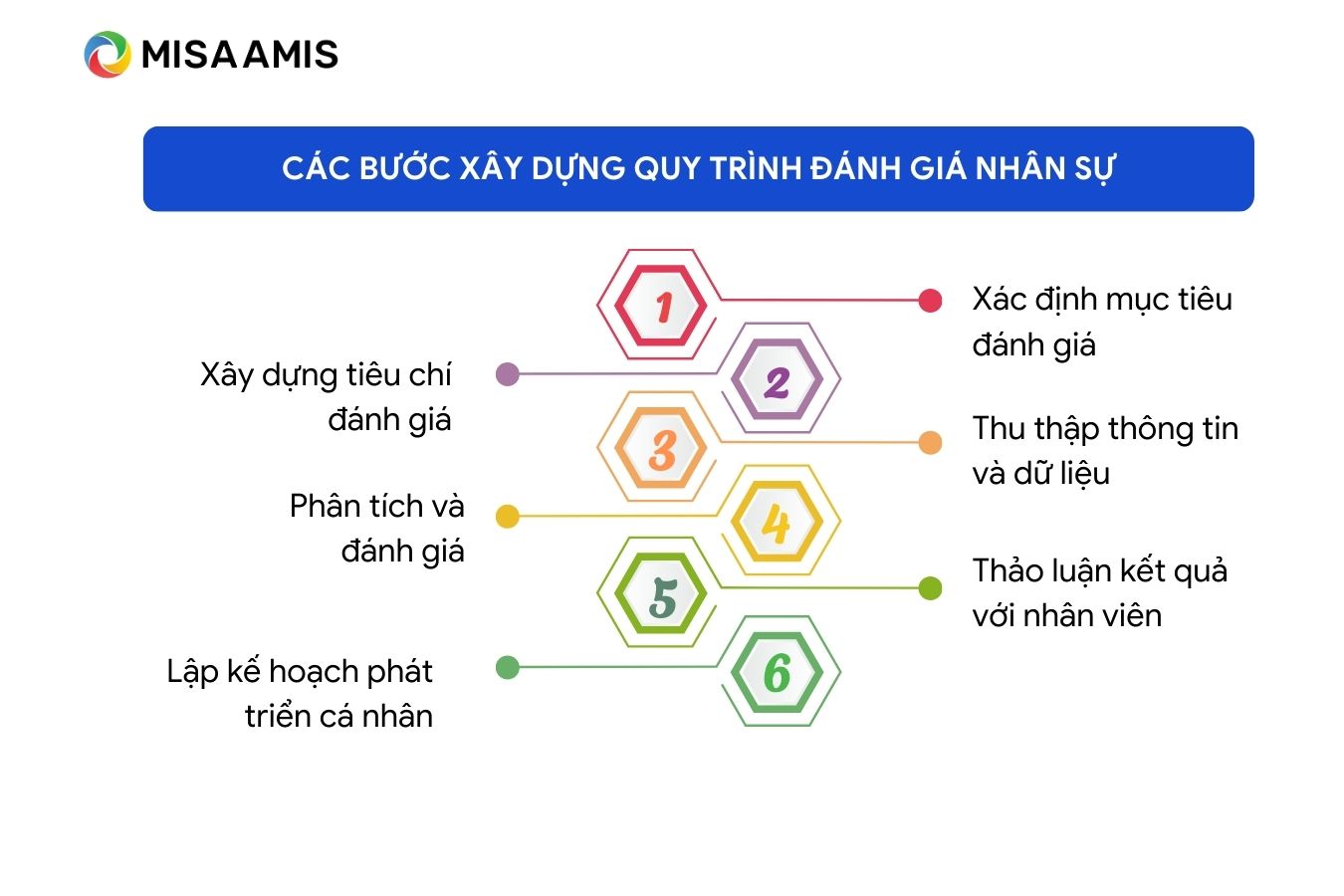 các bước xây dựng quy trình đánh giá nhân sự