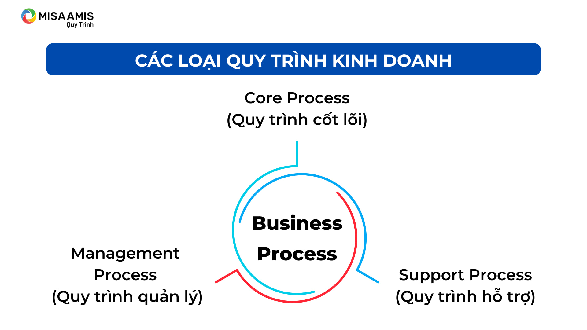 các loại quy trình kinh doanh