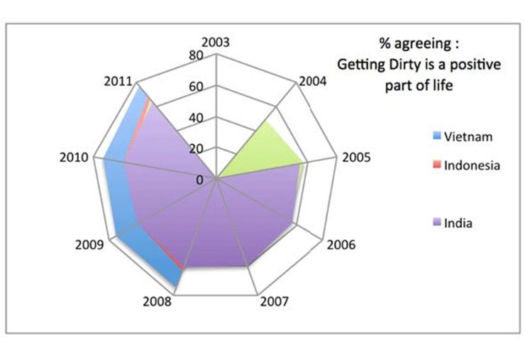  % đồng ý "Bẩn là một phần tích cực của cuộc sống”. Nguồn: Millward Brown Tracking