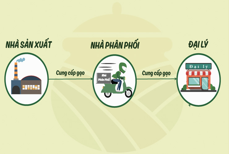 Đại lý cấp 1 không cần nhiều nguồn vốn đầu tư như nhà phân phối