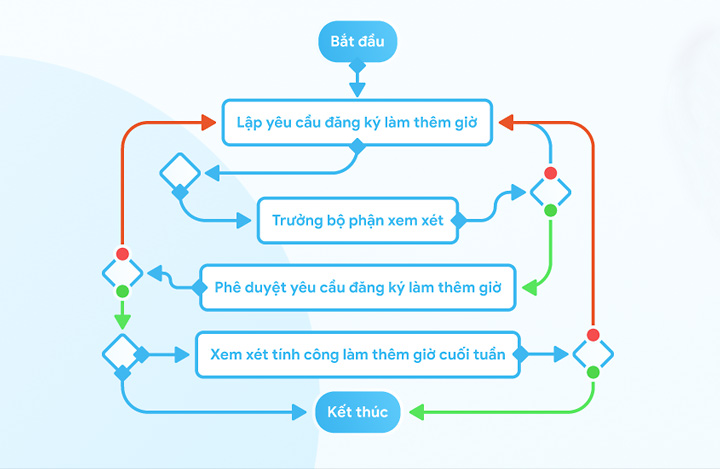 minh họa sơ đồ quy trình trên misa amis quy trình