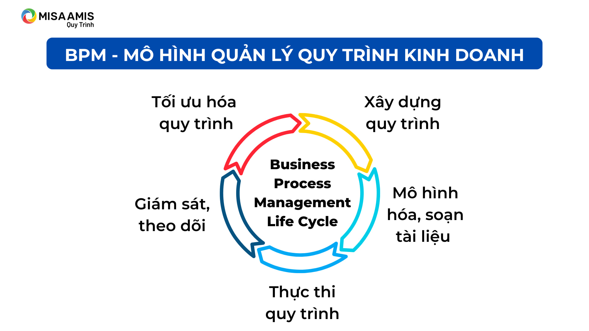 mô hình quản lý quy trình kinh doanh business process là gì