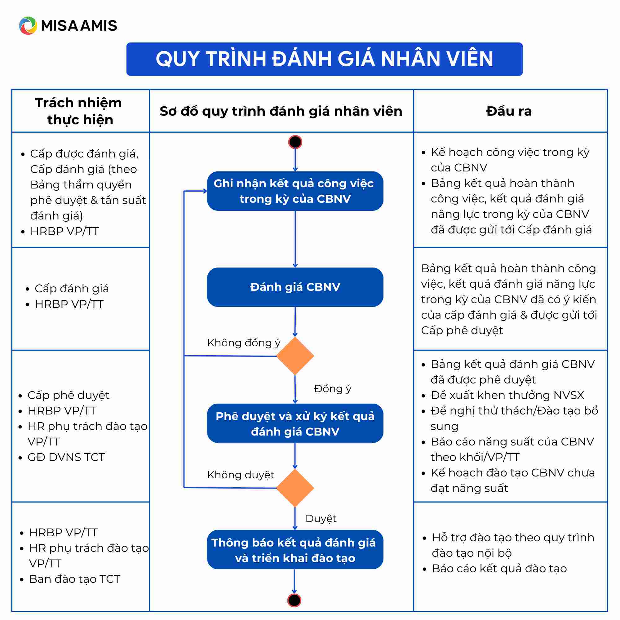 Quy trình đánh giá nhân viên