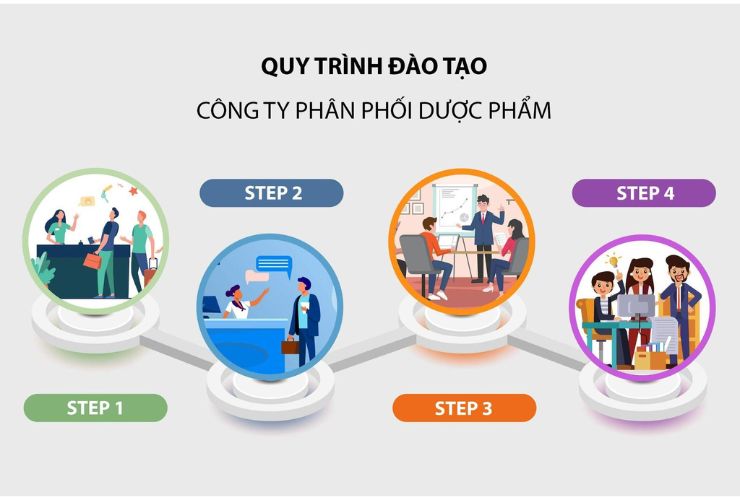 Các quy trình đào tạo trong công ty phân phối dược phẩm