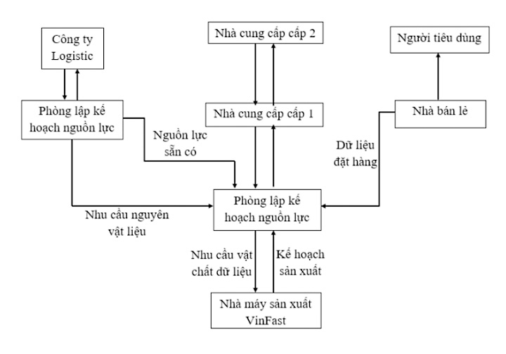 sơ đồ dòng thông tin trong chuỗi cung ứng của VinFast