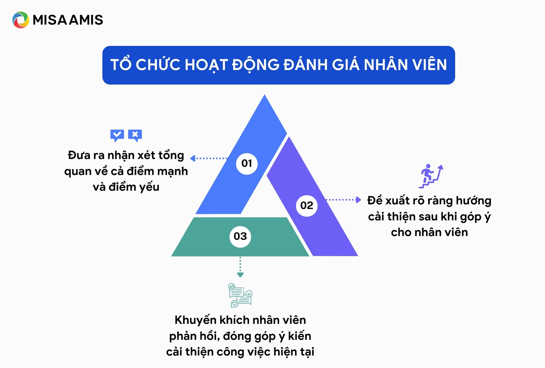 Cách tổ chức hoạt động đánh giá nhân viên