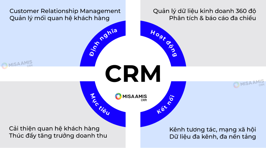 Phân tích chi tiết đặc điểm của CRM